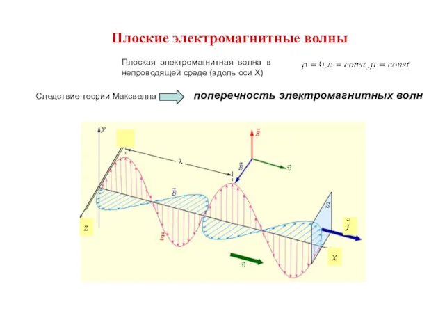 Плоские электромагнитные волны Плоская электромагнитная волна в непроводящей среде (вдоль