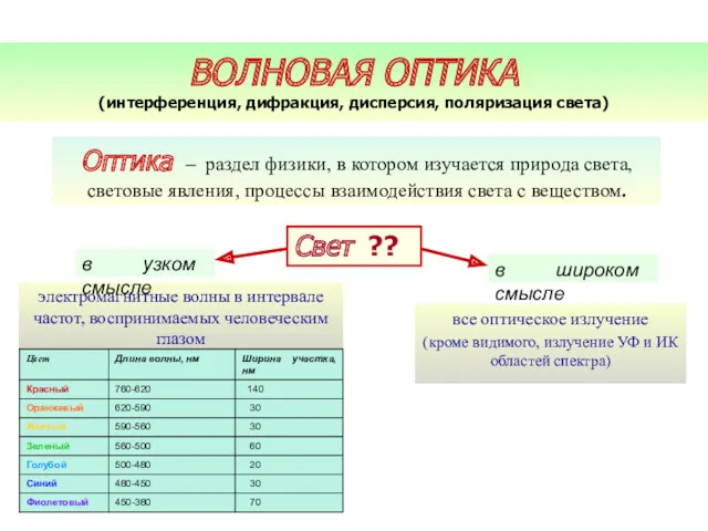 Оптика – раздел физики, в котором изучается природа света, световые