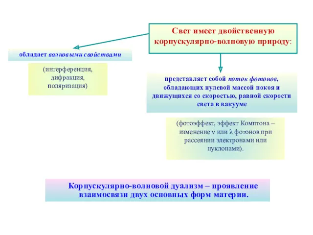 Корпускулярно-волновой дуализм – проявление взаимосвязи двух основных форм материи. Свет