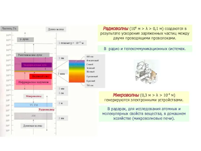 Радиоволны (104 м > λ > 0,1 м) создаются в