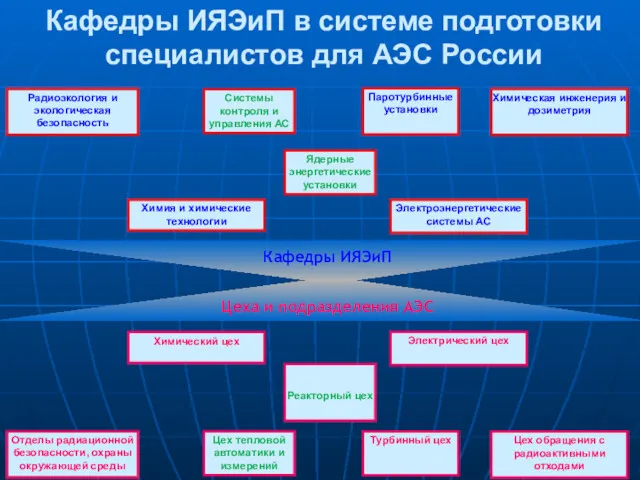Кафедры ИЯЭиП в системе подготовки специалистов для АЭС России Цеха
