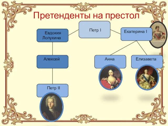 Претенденты на престол Петр I Екатерина I Евдокия Лопухина Алексей Анна Елизавета Петр II