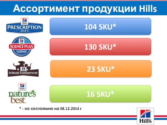 Ассортимент продукции Hills 130 SKU* 16 SKU* 23 SKU* 104 SKU*