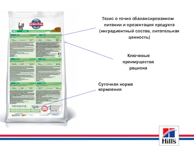 Тезис о точно сбалансированном питании и презентация продукта (ингредиентный состав,