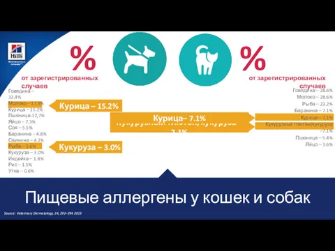 Source: Veterinary Dermatology, 24, 292–294 2013 Говядина – 28.6% Молоко – 28.6% Рыба
