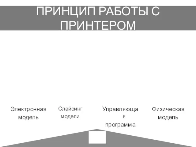 ПРИНЦИП РАБОТЫ С ПРИНТЕРОМ Электронная модель Слайсинг модели Управляющая программа Физическая модель