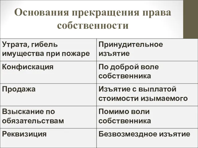 Основания прекращения права собственности