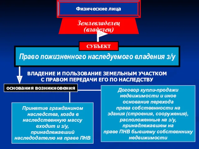 Право пожизненного наследуемого владения з/у СУБЪЕКТ Землевладелец (владелец) Физические лица