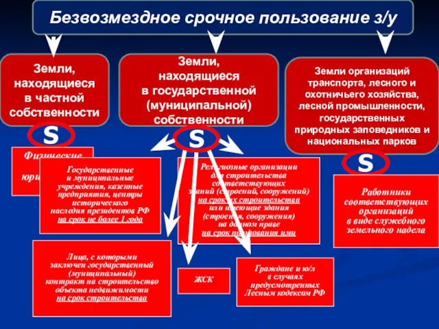 Безвозмездное срочное пользование з/у Земли, находящиеся в частной собственности Земли,