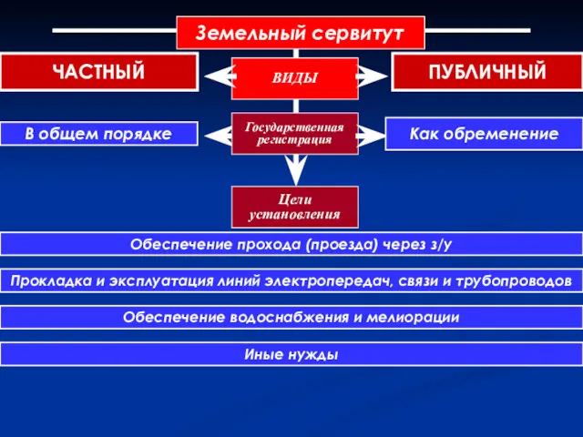 Земельный сервитут ЧАСТНЫЙ ВИДЫ ПУБЛИЧНЫЙ Цели установления Обеспечение прохода (проезда)