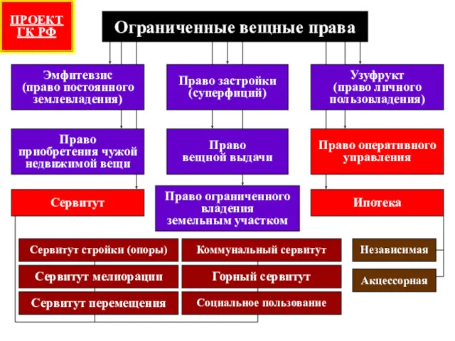 Эмфитевзис (право постоянного землевладения) Ограниченные вещные права Право застройки (суперфиций)