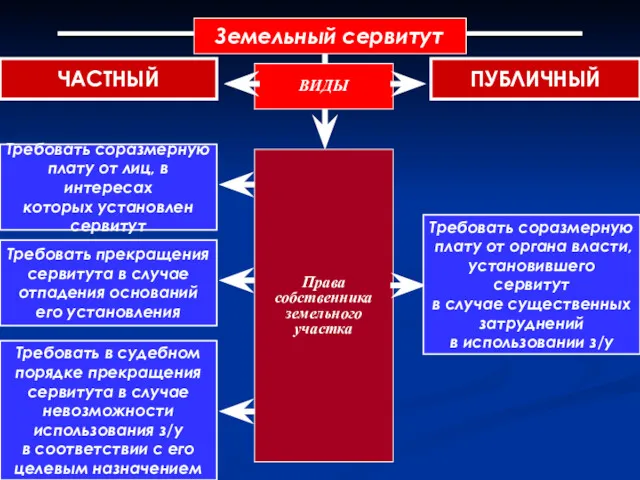 Земельный сервитут ЧАСТНЫЙ ВИДЫ ПУБЛИЧНЫЙ Требовать соразмерную плату от лиц,