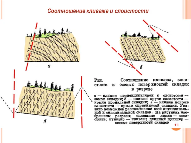 Соотношение кливажа и слоистости