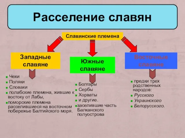 Расселение славян Славянские племена Западные славяне Южные славяне Восточные славяне