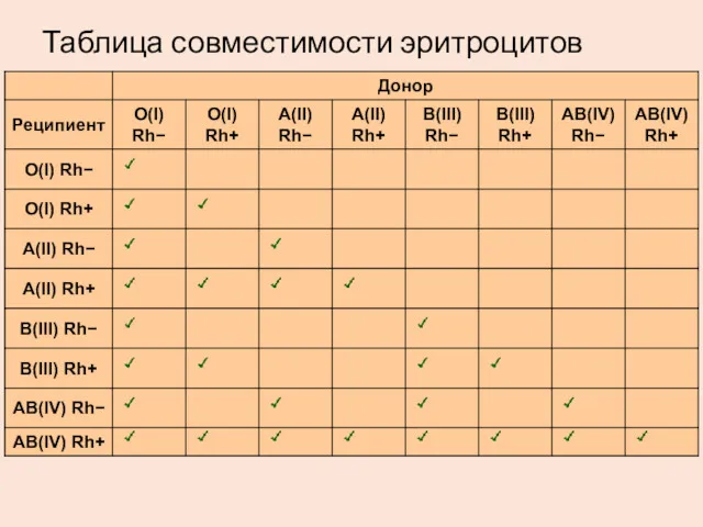 Таблица совместимости эритроцитов