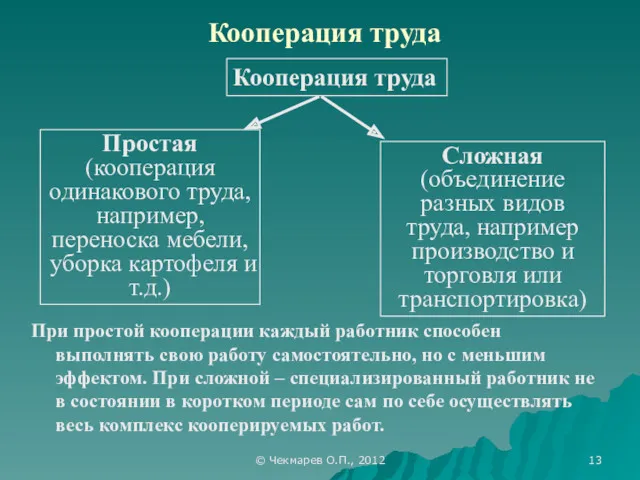 © Чекмарев О.П., 2012 Кооперация труда При простой кооперации каждый