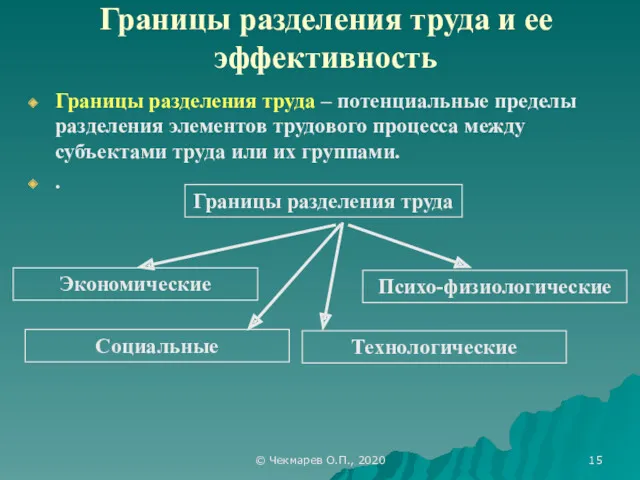 © Чекмарев О.П., 2020 Границы разделения труда и ее эффективность