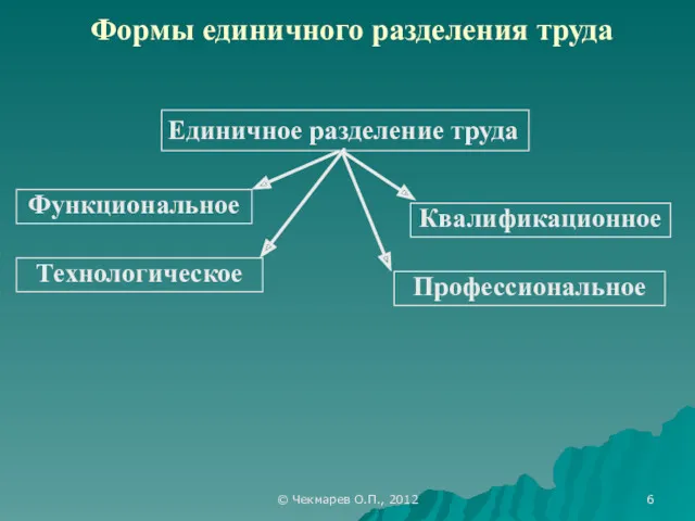 © Чекмарев О.П., 2012 Формы единичного разделения труда