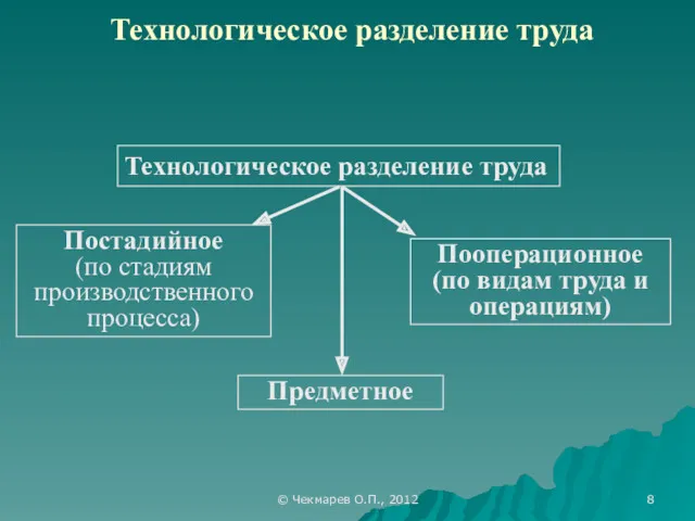 © Чекмарев О.П., 2012 Технологическое разделение труда Предметное