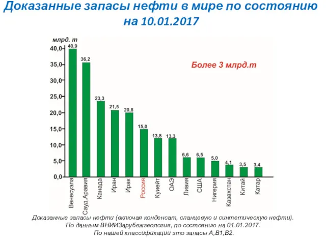 Доказанные запасы нефти (включая конденсат, сланцевую и синтетическую нефти). По