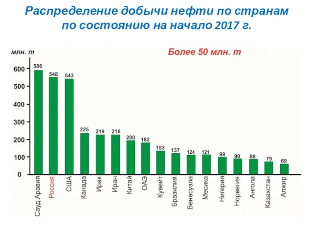 Распределение добычи нефти по странам по состоянию на начало 2017 г.