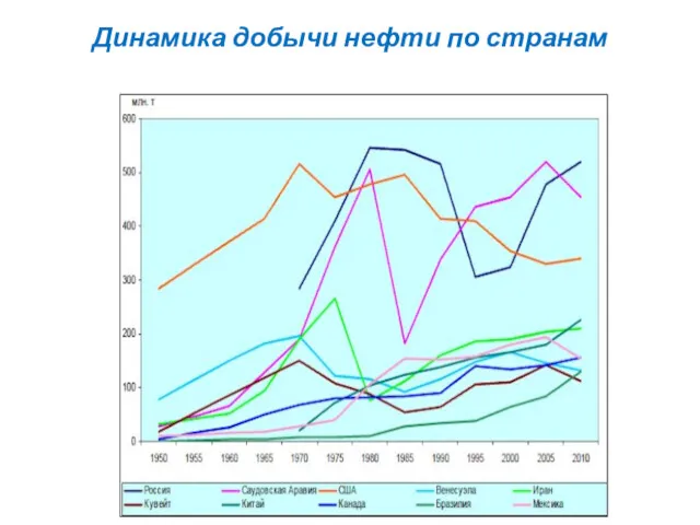 Динамика добычи нефти по странам