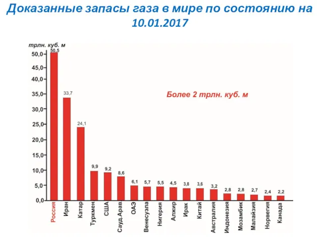 Доказанные запасы газа в мире по состоянию на 10.01.2017