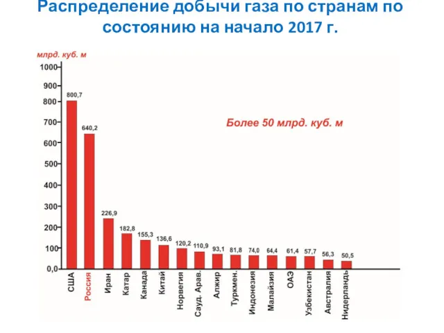 Распределение добычи газа по странам по состоянию на начало 2017 г.