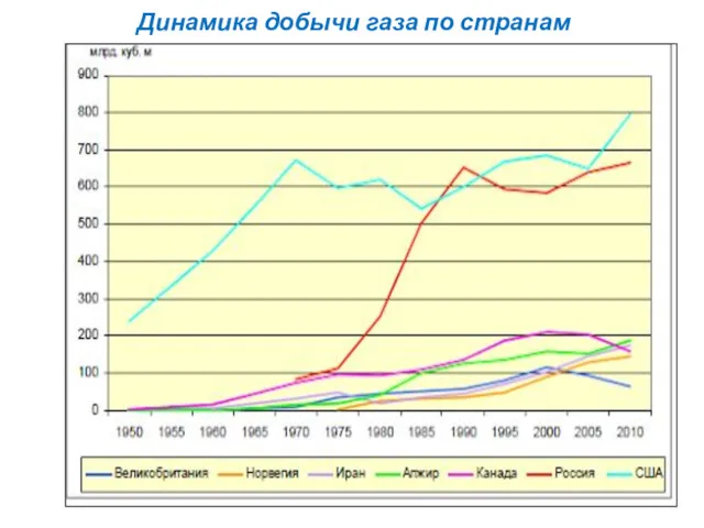 Динамика добычи газа по странам