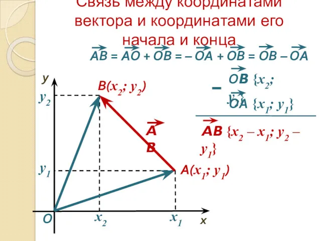 Связь между координатами вектора и координатами его начала и конца