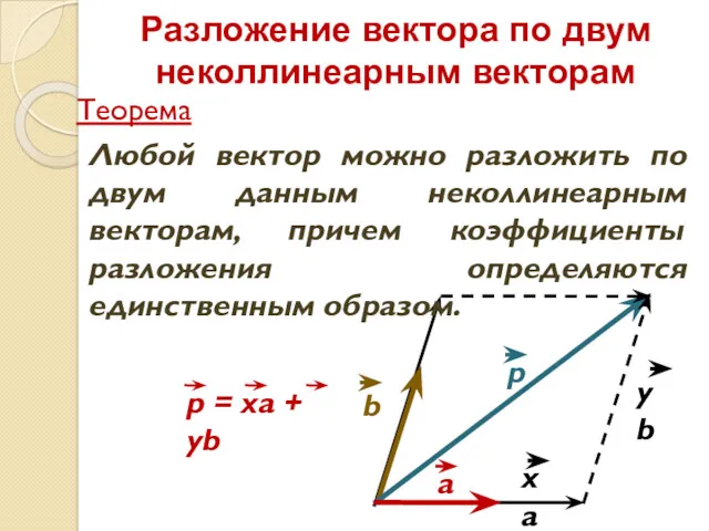 Разложение вектора по двум неколлинеарным векторам Любой вектор можно разложить