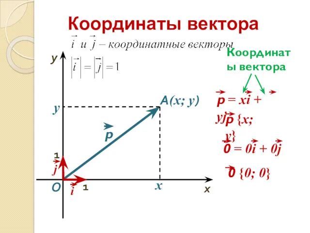 Координаты вектора O x y A(x; y) x y 1 1 Координаты вектора