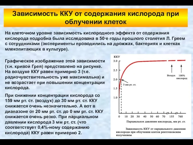 На клеточном уровне зависимость кислородного эффекта от содержания кислорода подробна