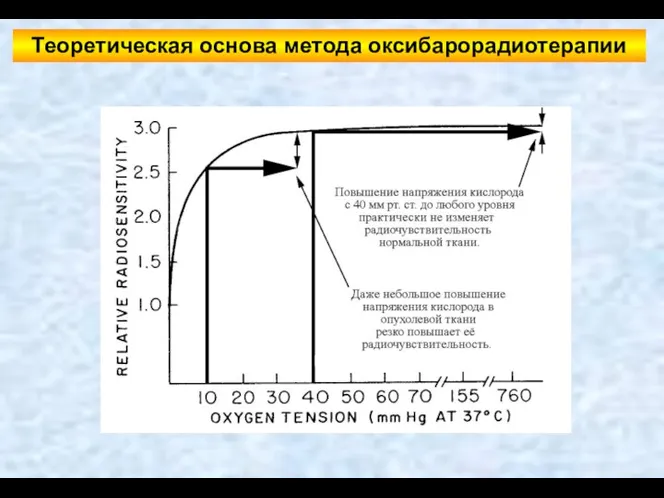 Теоретическая основа метода оксибарорадиотерапии