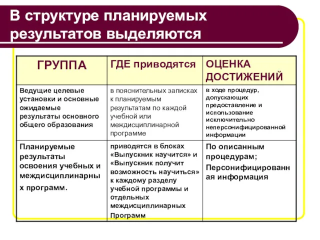 В структуре планируемых результатов выделяются