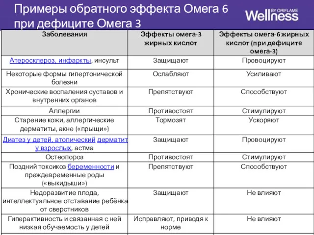 Примеры обратного эффекта Омега 6 при дефиците Омега 3