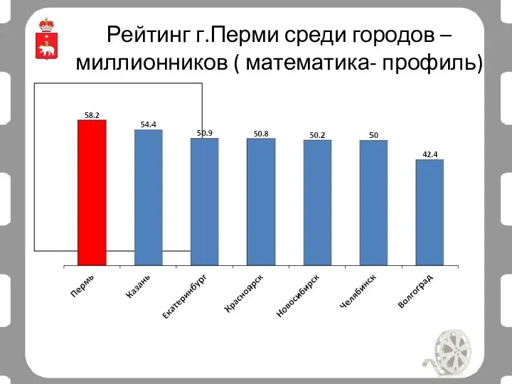 Рейтинг г.Перми среди городов – миллионников ( математика- профиль)