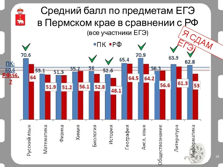 Средний балл по предметам ЕГЭ в Пермском крае в сравнении с РФ (все
