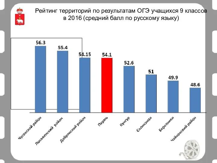 Рейтинг территорий по результатам ОГЭ учащихся 9 классов в 2016 (средний балл по русскому языку)