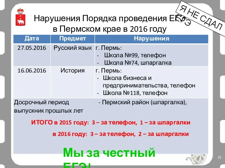 Нарушения Порядка проведения ЕГЭ в Пермском крае в 2016 году Я НЕ СДАЛ