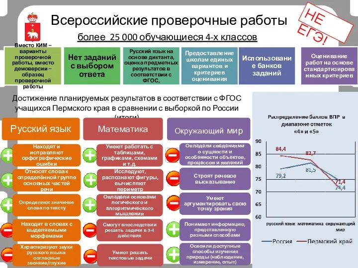 Всероссийские проверочные работы более 25 000 обучающиеся 4-х классов Достижение планируемых результатов в