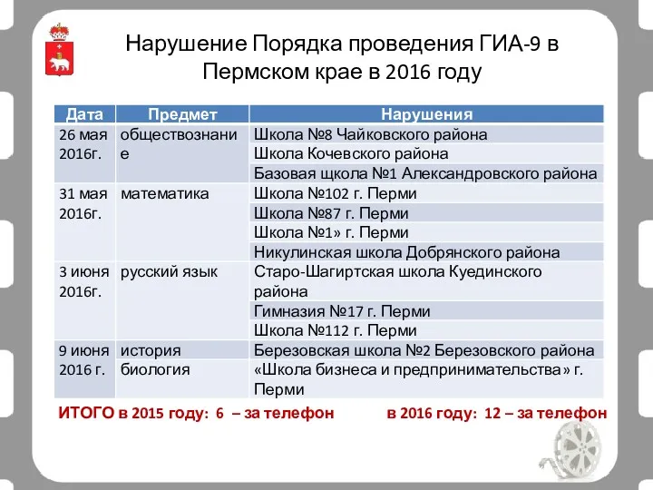 Нарушение Порядка проведения ГИА-9 в Пермском крае в 2016 году ИТОГО в 2015