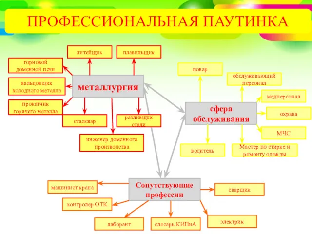 инженер доменного производства ПРОФЕССИОНАЛЬНАЯ ПАУТИНКА металлургия сфера обслуживания сталевар разливщик