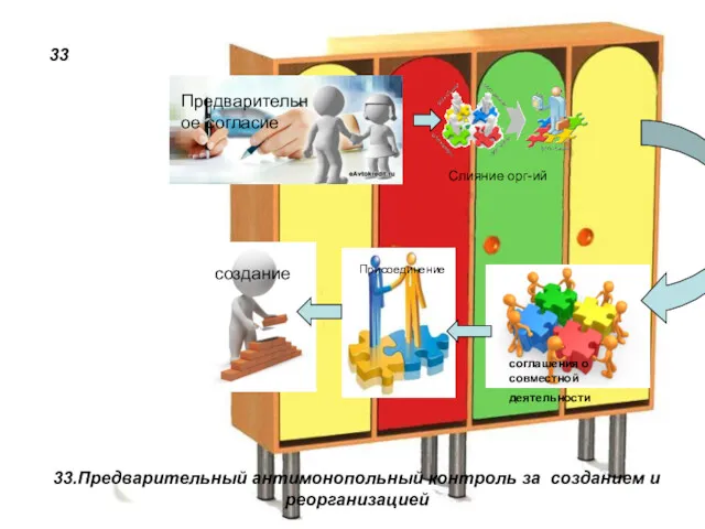 33.Предварительный антимонопольный контроль за созданием и реорганизацией 33.Предварительный антимонопольный контроль