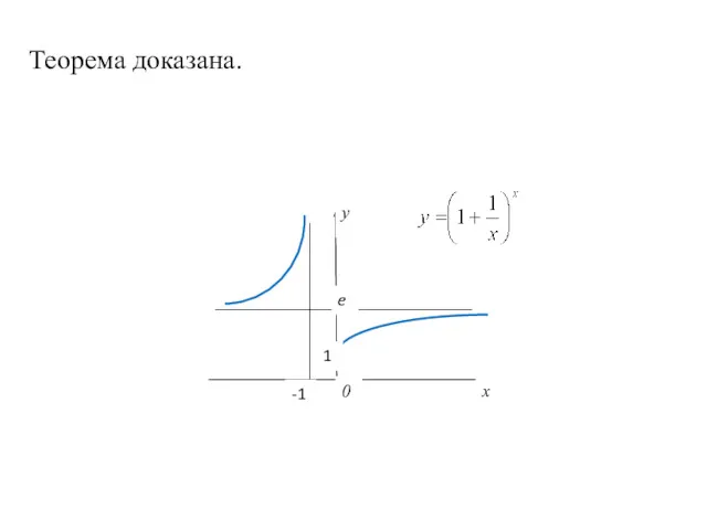 Теорема доказана. 1 e -1 0 y x