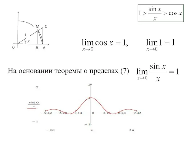 C M A B 1 x 0 На основании теоремы о пределах (7)