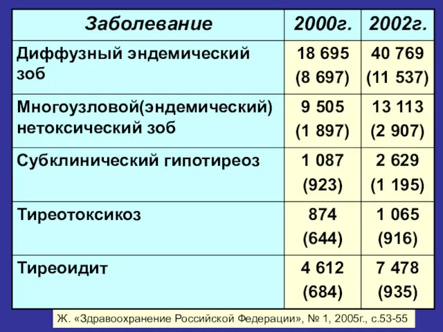 Ж. «Здравоохранение Российской Федерации», № 1, 2005г., с.53-55