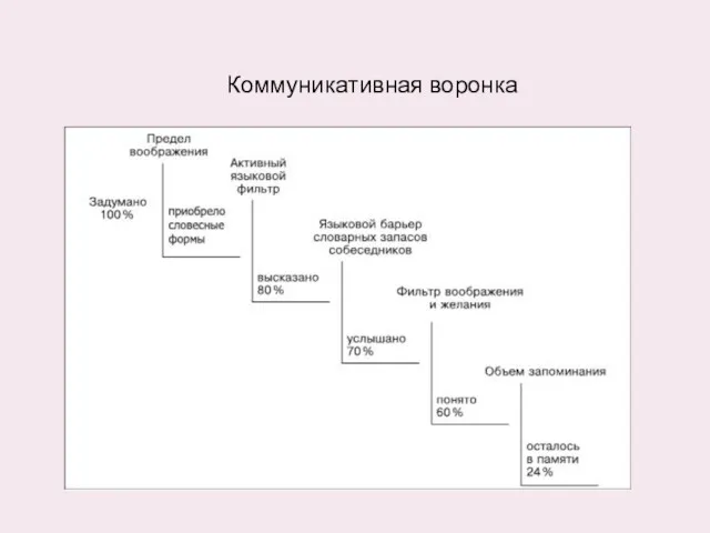 Коммуникативная воронка