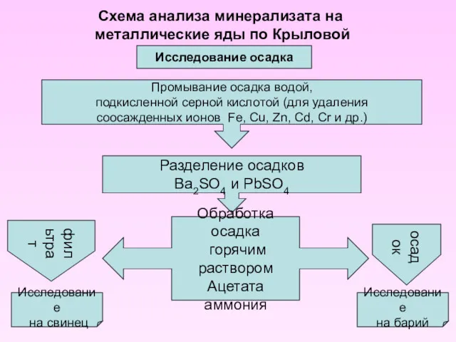 Схема анализа минерализата на металлические яды по Крыловой Исследование осадка