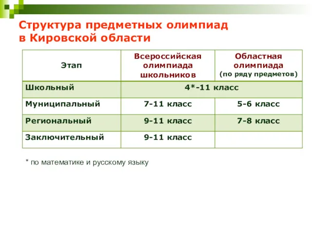 Структура предметных олимпиад в Кировской области * по математике и русскому языку